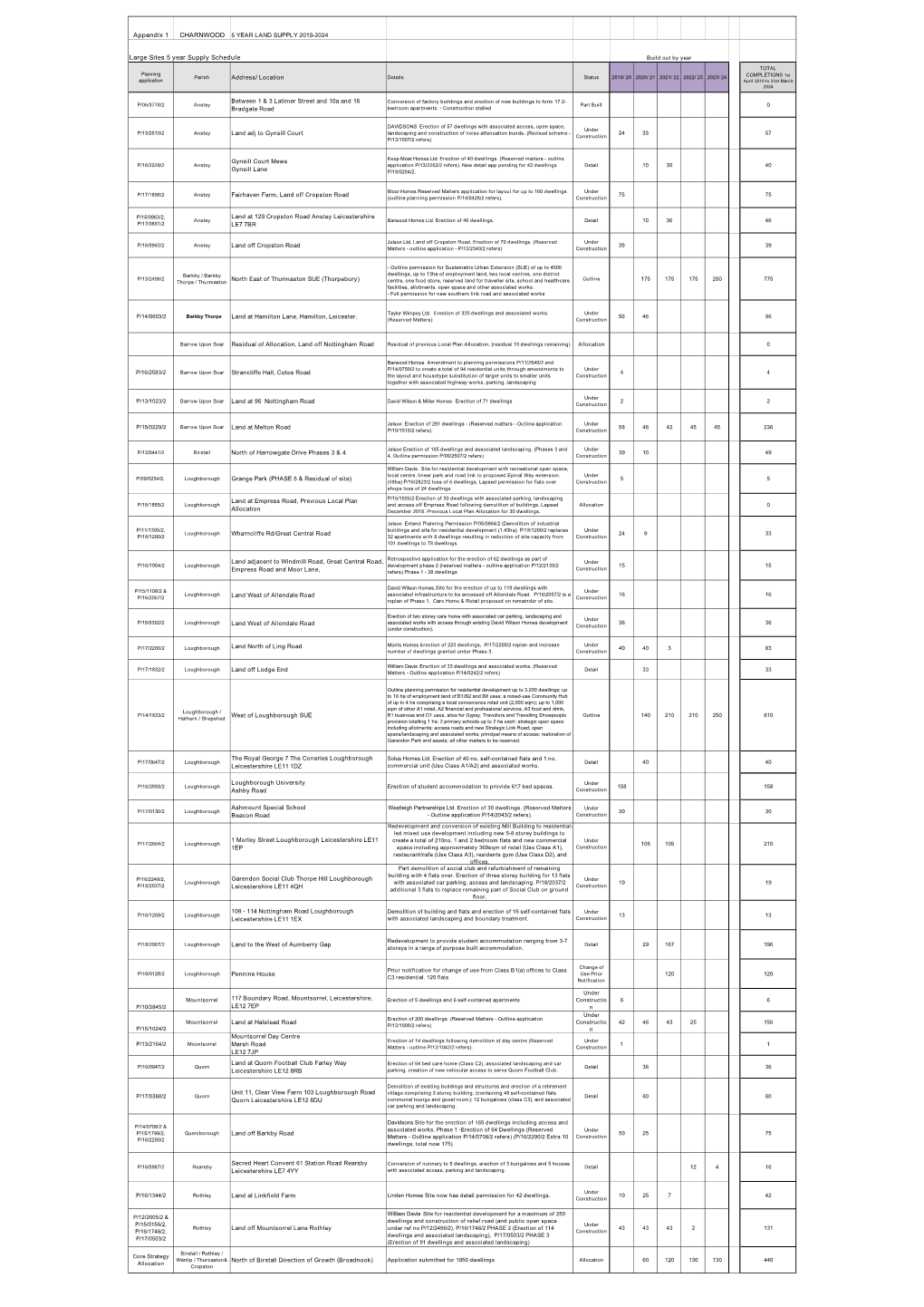 Appendix 1 Large Sites 5 Year Supply Schedule
