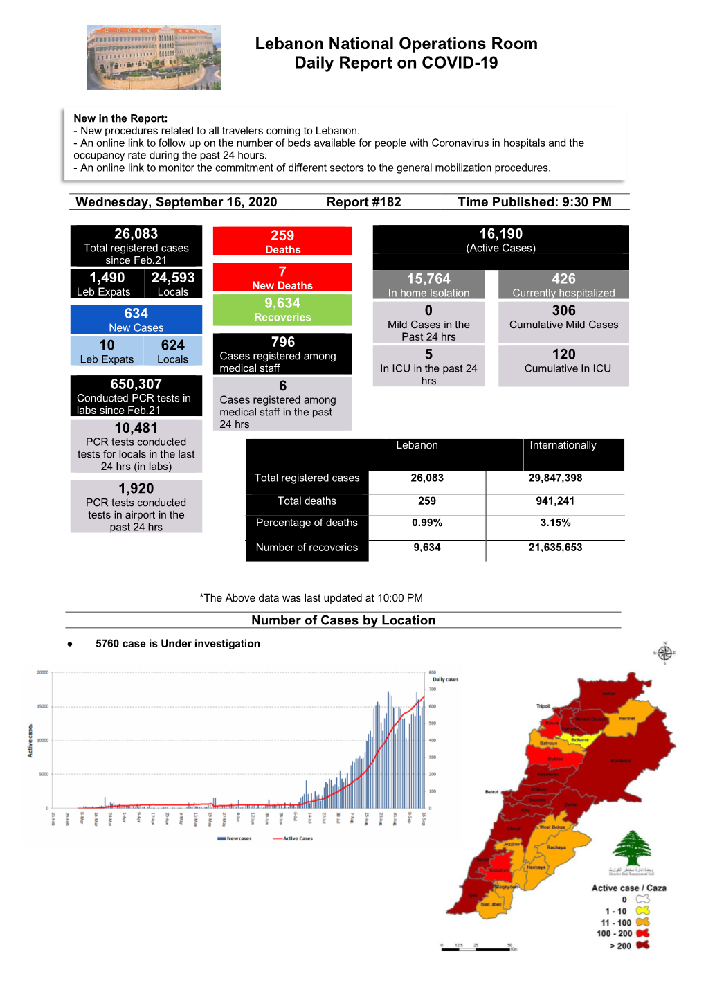 Lebanon National Operations Room Daily Report on COVID-19