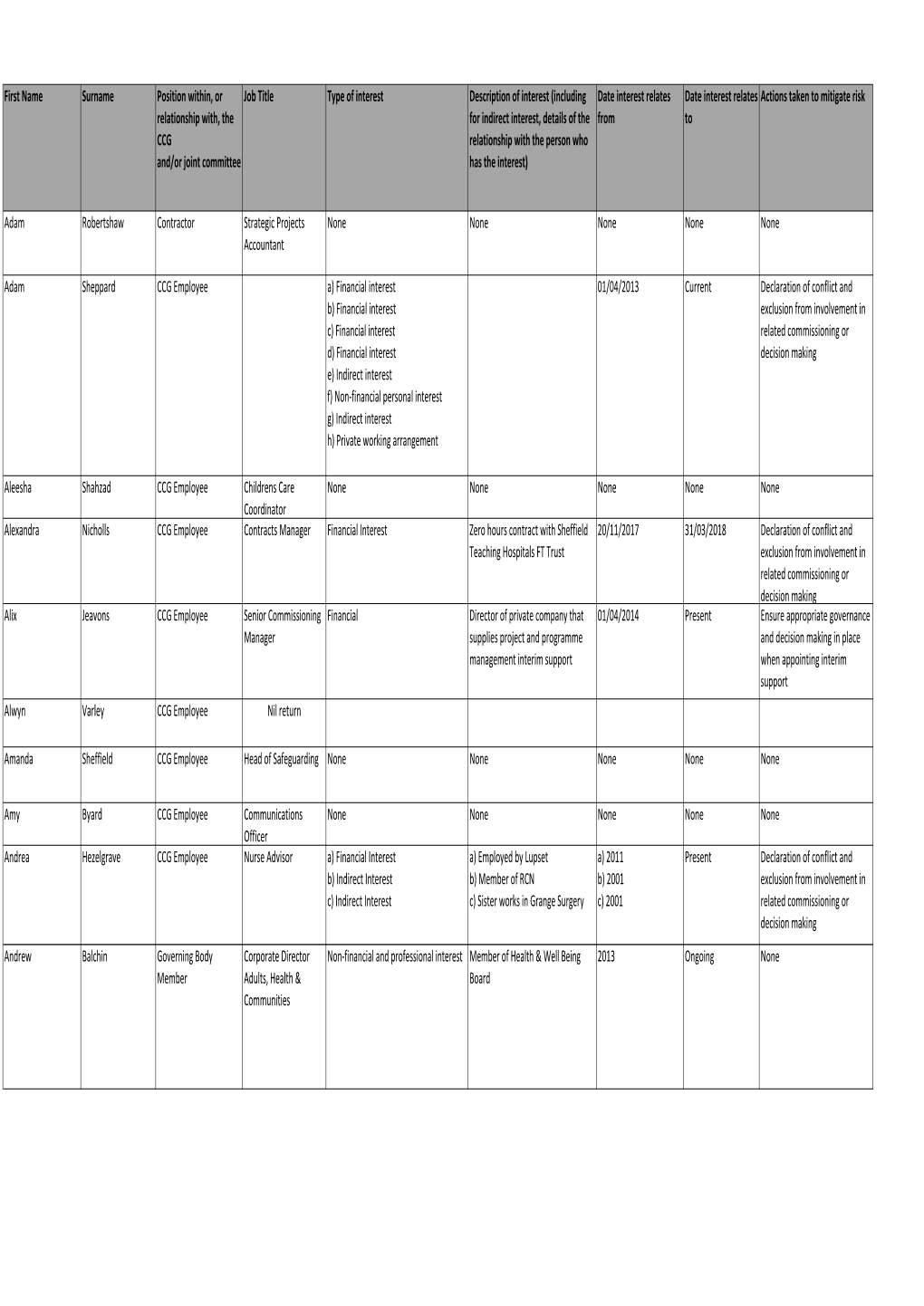 Register of Interests from May 2018 for WEBSITE.Xlsx