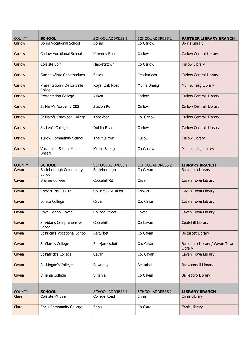 COUNTY SCHOOL SCHOOL ADDRESS 1 SCHOOL ADDRESS 2 PARTNER LIBRARY BRANCH Carlow Borris Vocational School Borris Co Carlow Borris Library