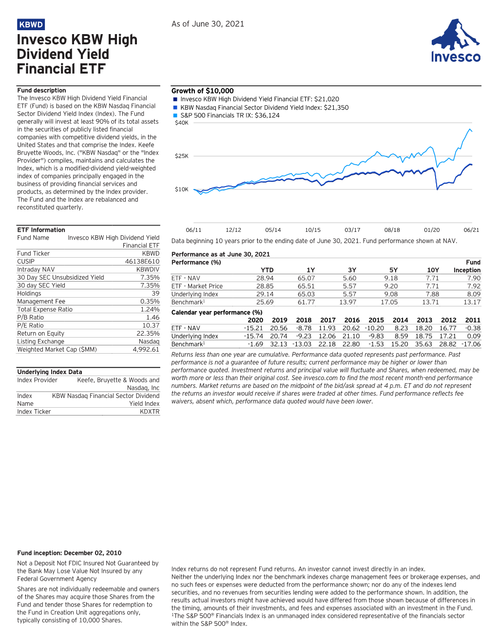 Invesco KBW High Dividend Yield Financial ETF