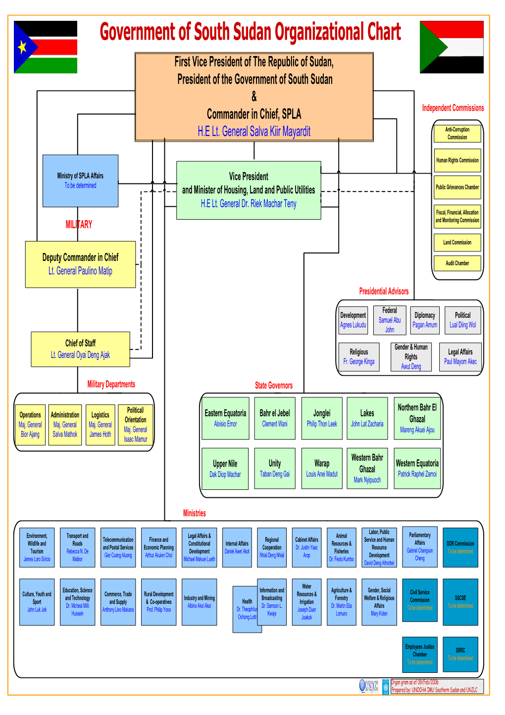 Government of South Sudan Organizational Chart