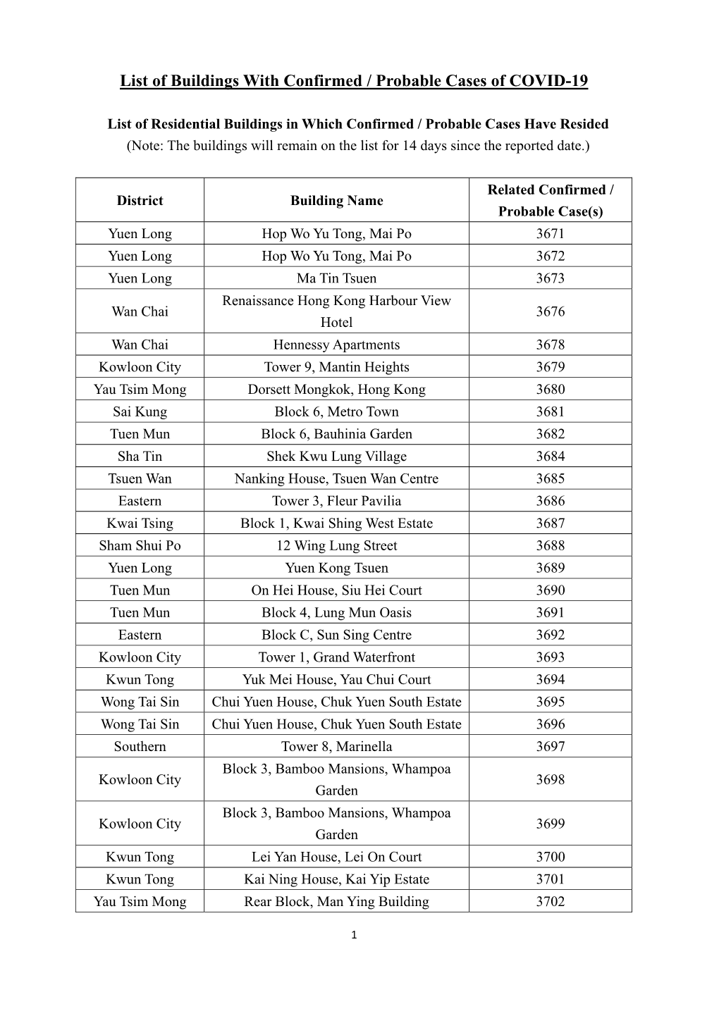 List of Buildings with Confirmed / Probable Cases of COVID-19