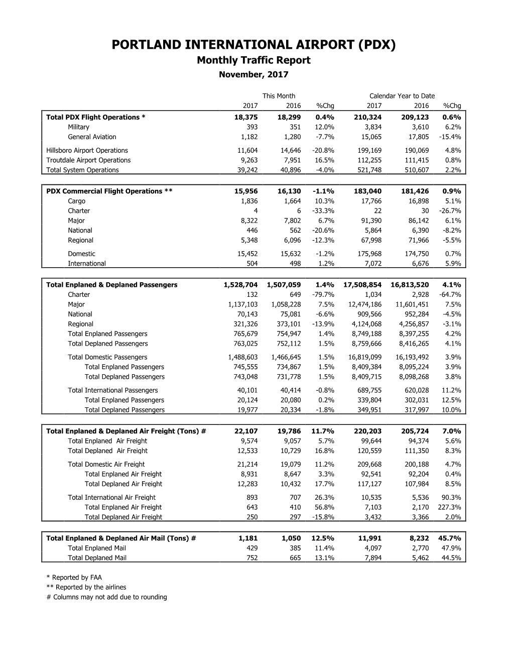 PORTLAND INTERNATIONAL AIRPORT (PDX) Monthly Traffic Report November, 2017