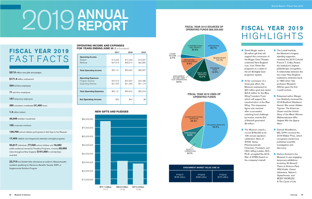 Annual Report L Fiscal Year 2019 FISCAL YEAR 2019 SOURCES of ANNUAL OPERATING FUNDS $65,559,000