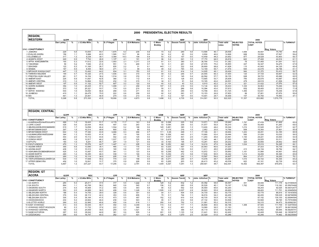 2000 Presidential Election Results