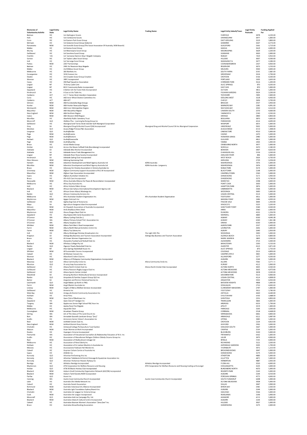 Electorate of Volunteering Activity Legal Entity State Legal Entity