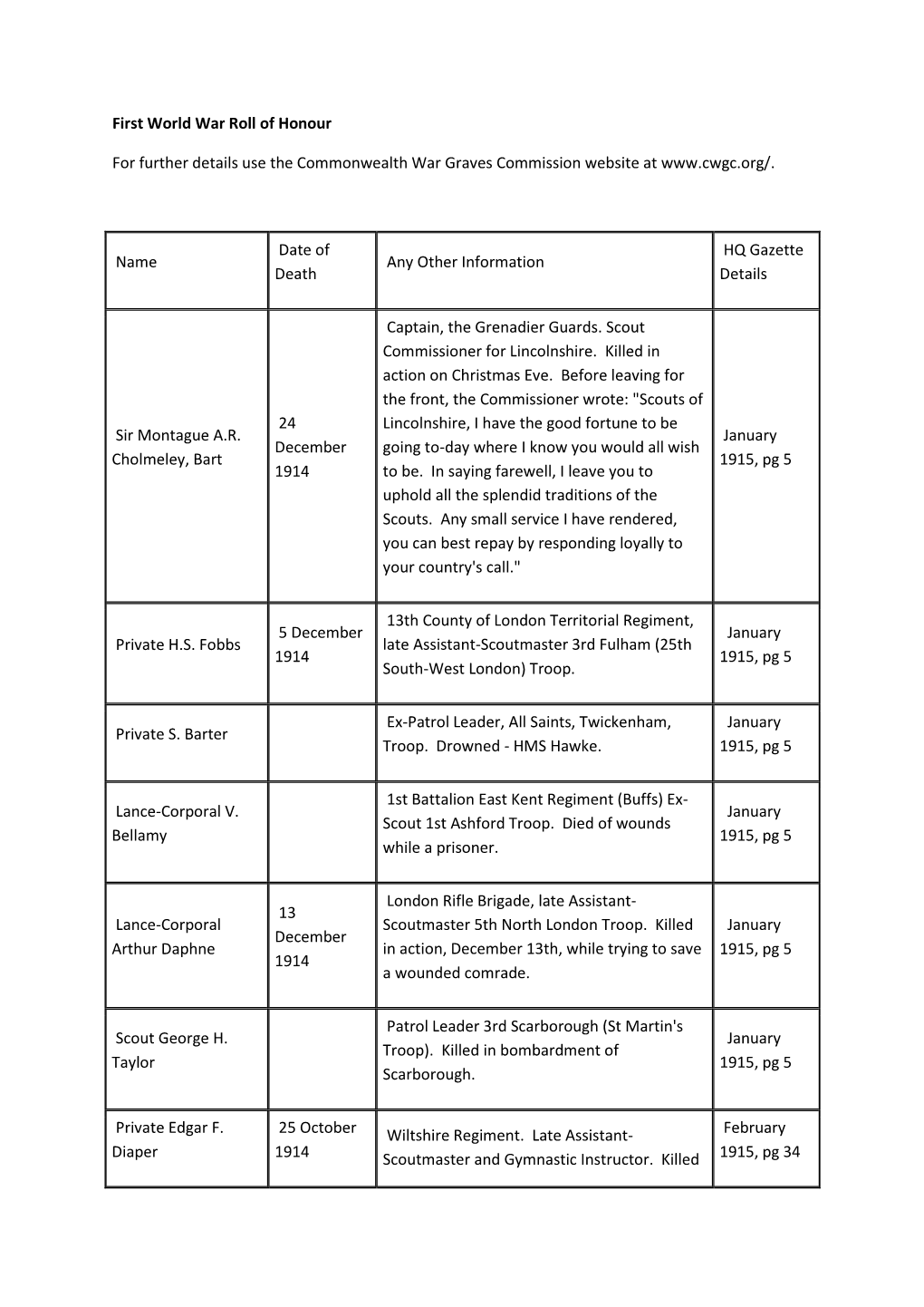 First World War Roll of Honour for Further Details Use the Commonwealth War Graves Commission Website at Name