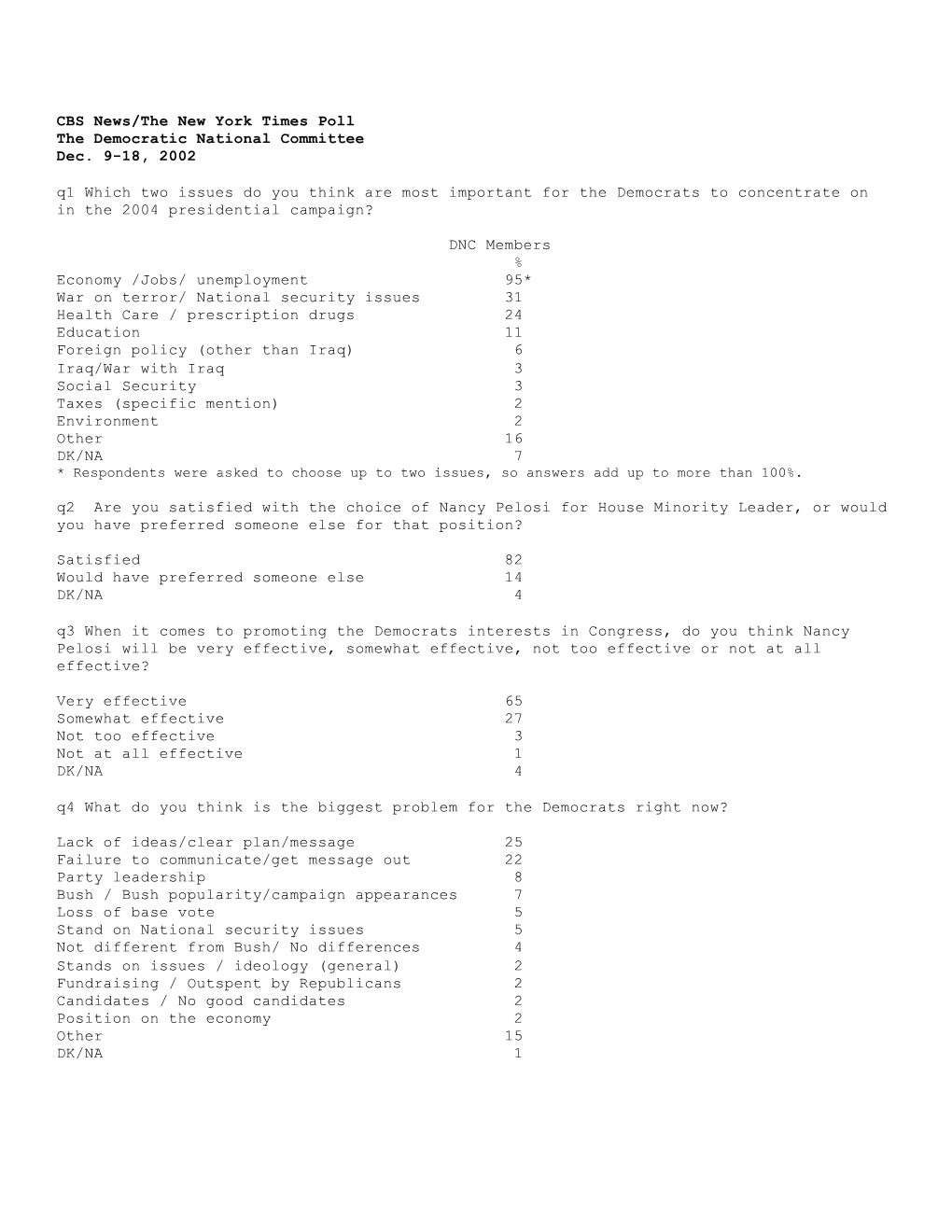 CBS News/The New York Times Poll the Democratic National Committee Dec