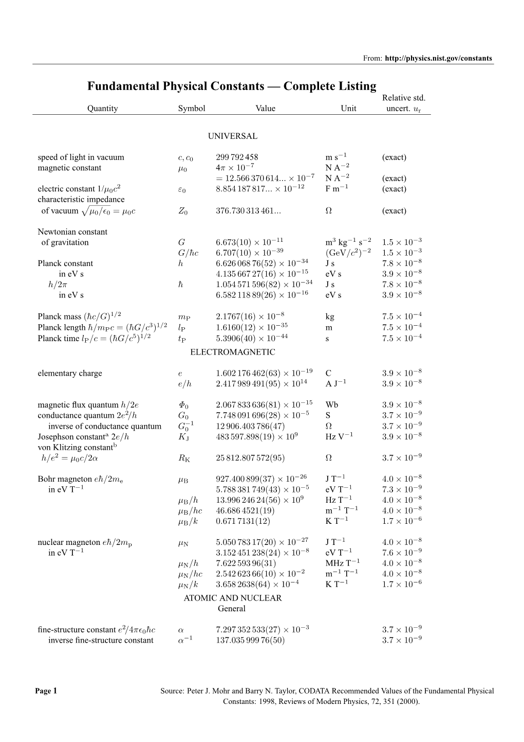 Fundamental Physical Constants — Complete Listing Relative Std