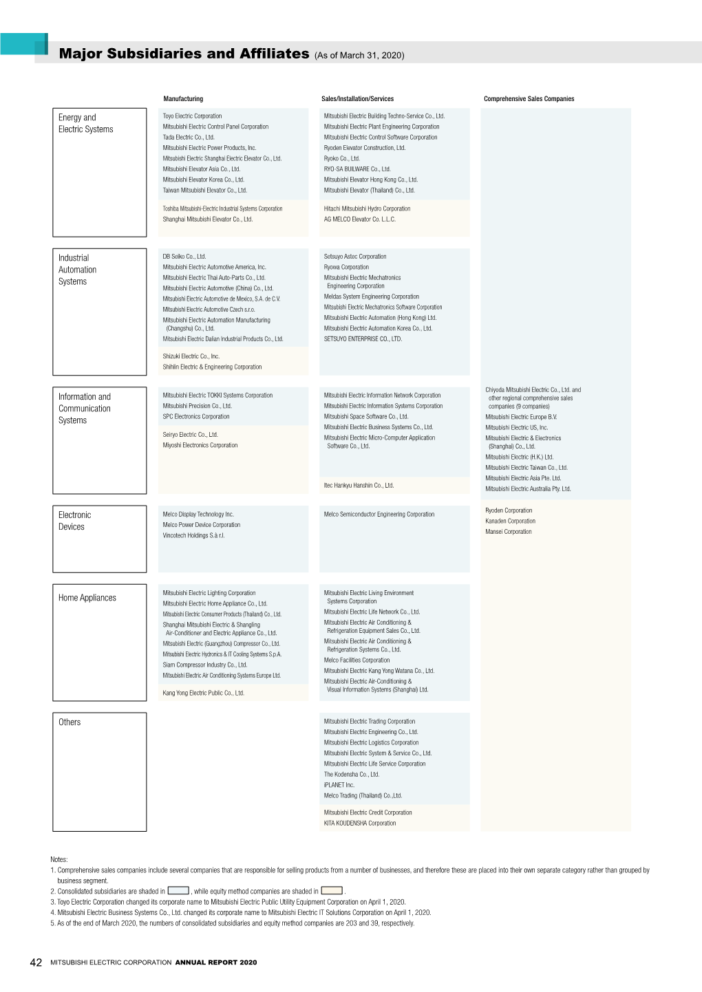 Major Subsidiaries and Affiliates (As of March 31, 2020)