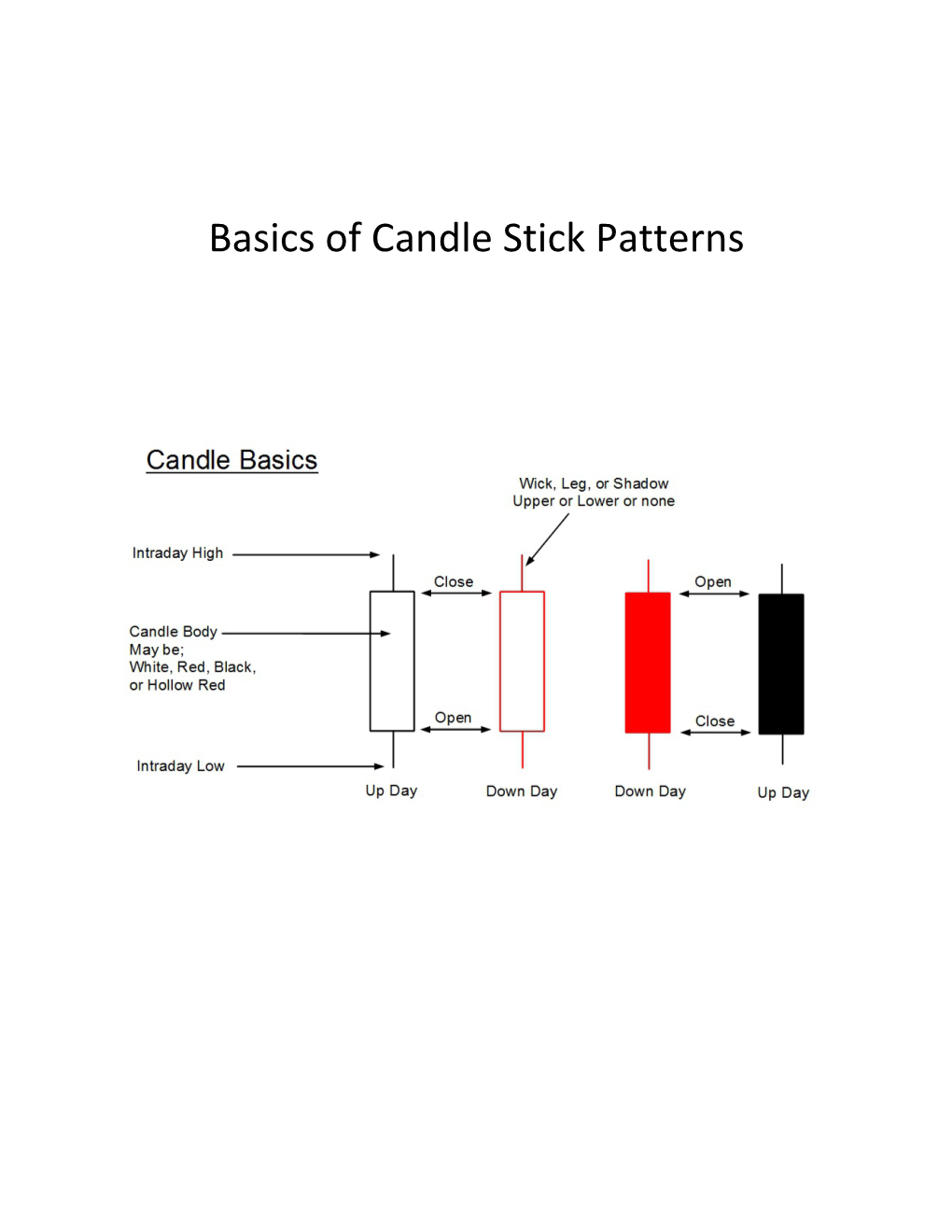 Basics of Candle Stick Patterns