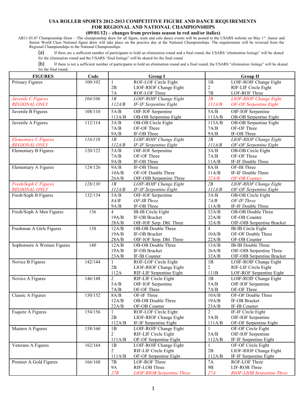 Usa Roller Sports 2012-2013 Competitive Figure and Dance Requirements