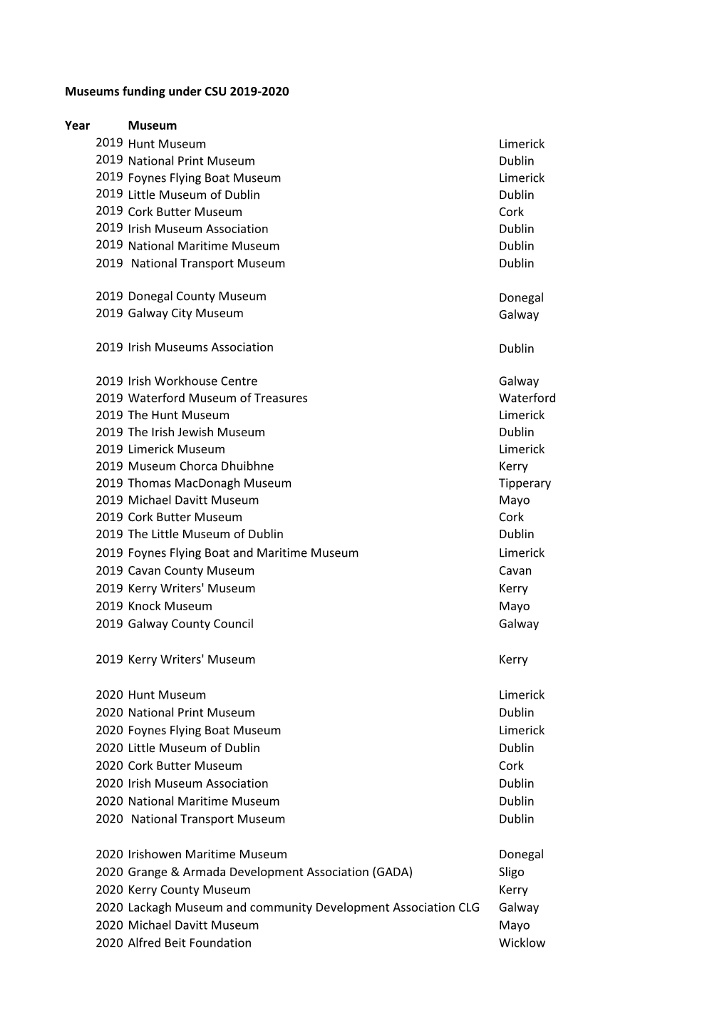 CSU Funding to Museums 2019-2020 for PQ 38617-20.Xlsx