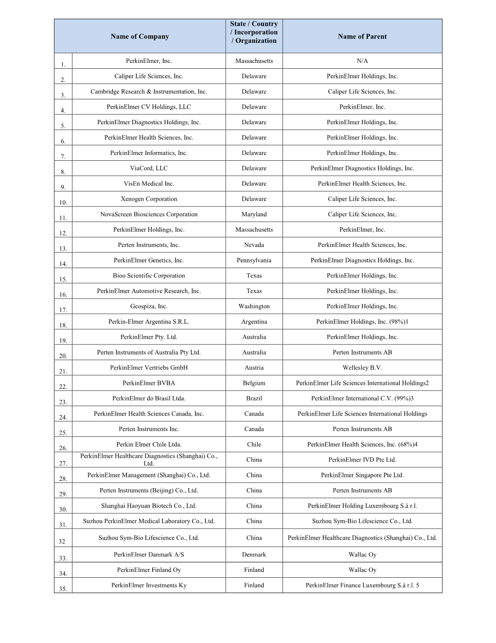 Name of Company State / Country / Incorporation