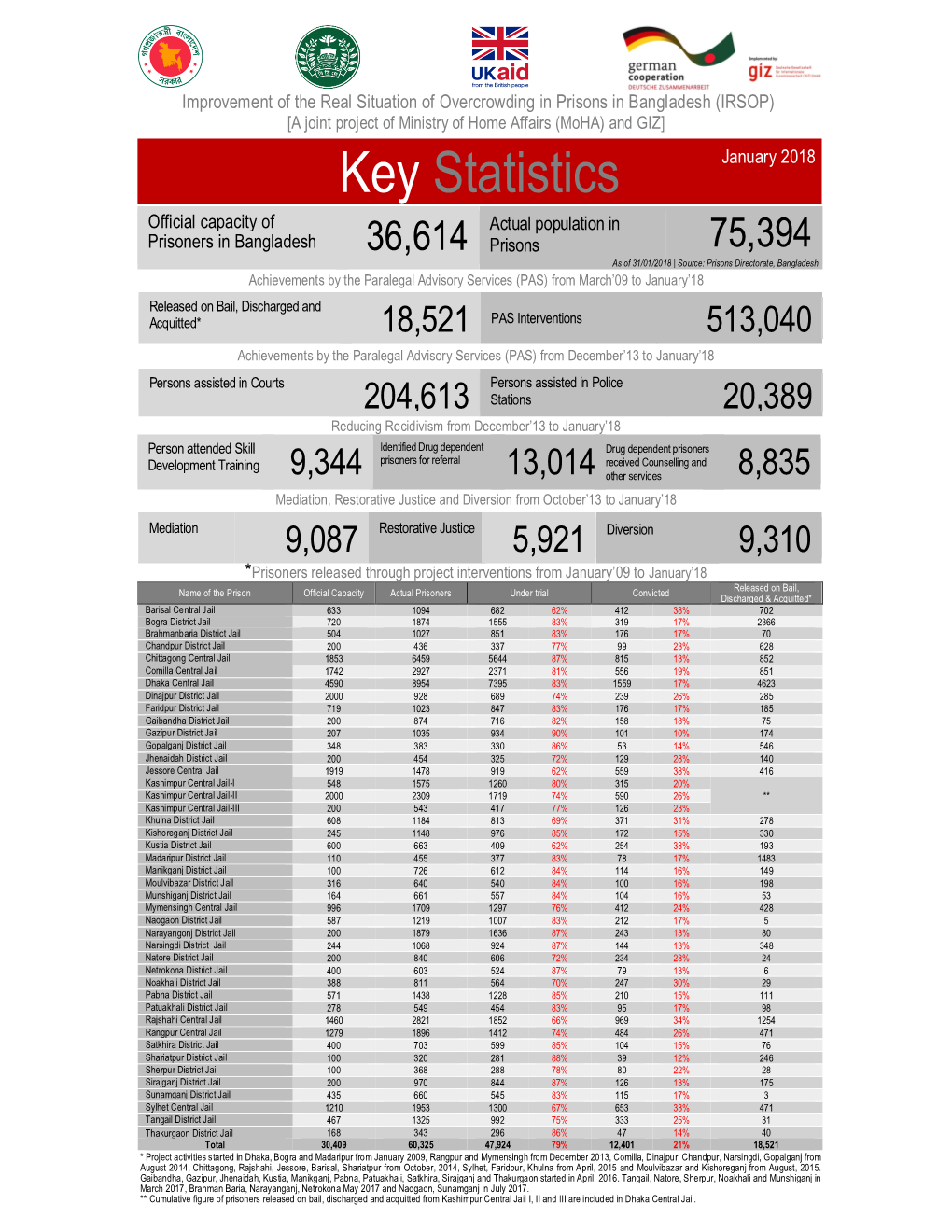 Key Statistics January 2018 Official Capacity of Actual Population In