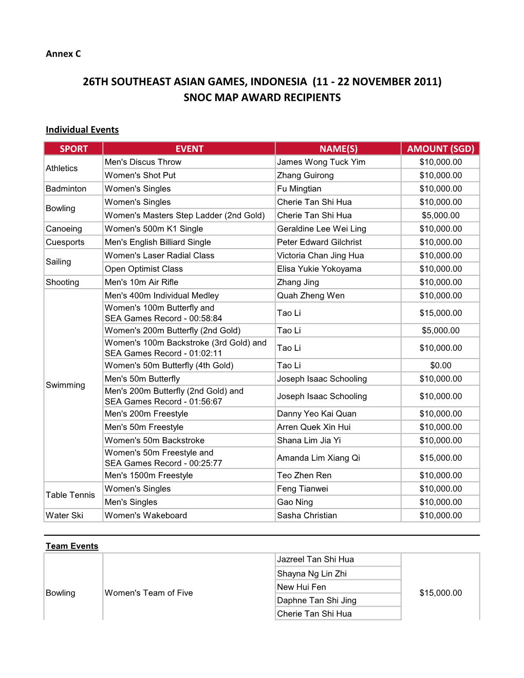 (11 - 22 November 2011) Snoc Map Award Recipients