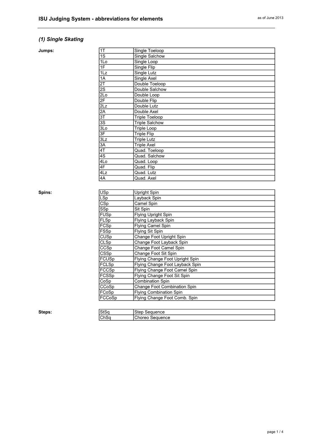 ISU Judging System - Abbreviations for Elements As of June 2013