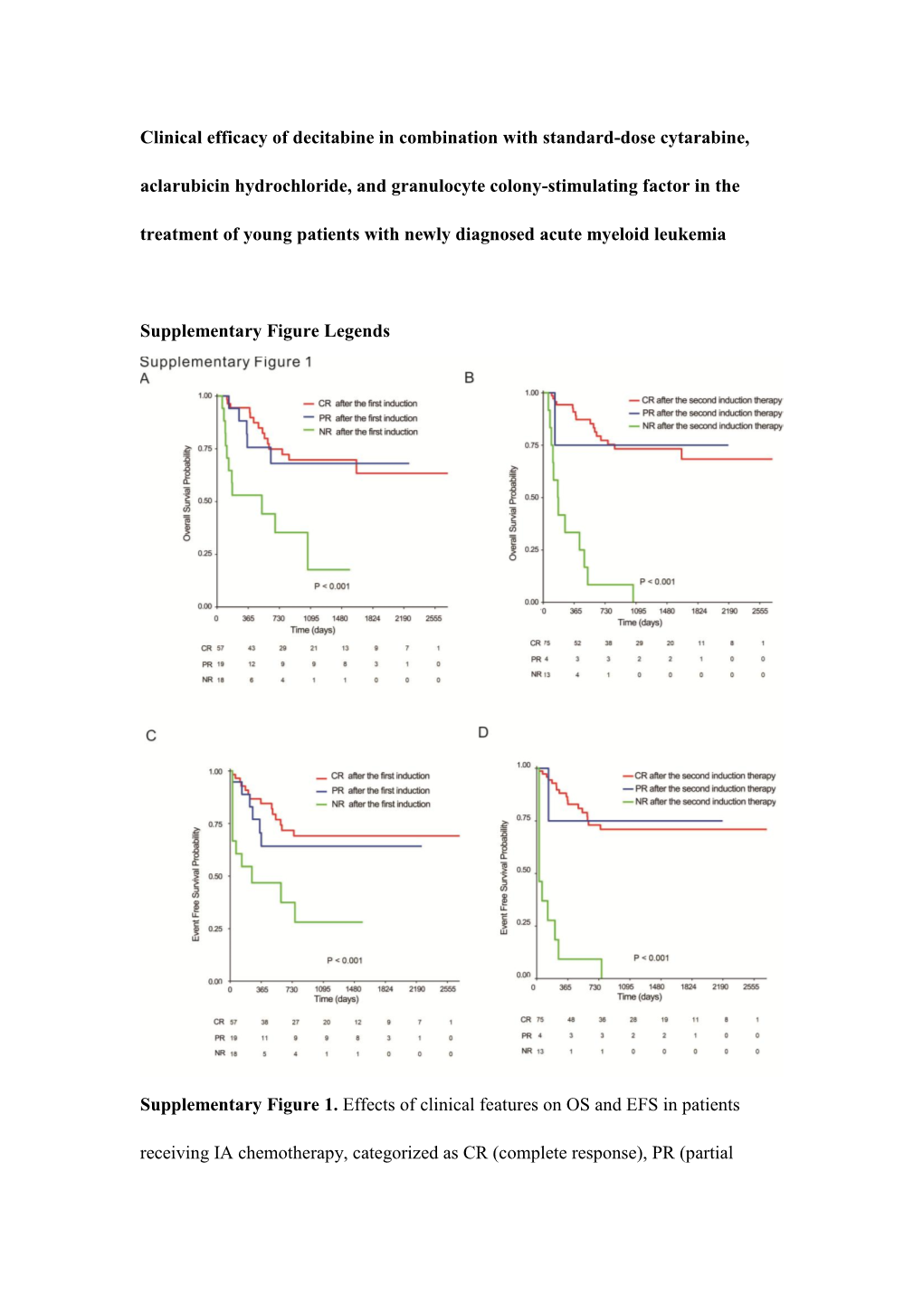 Clinical Efficacy of Decitabine in Combination with Standard-Dose