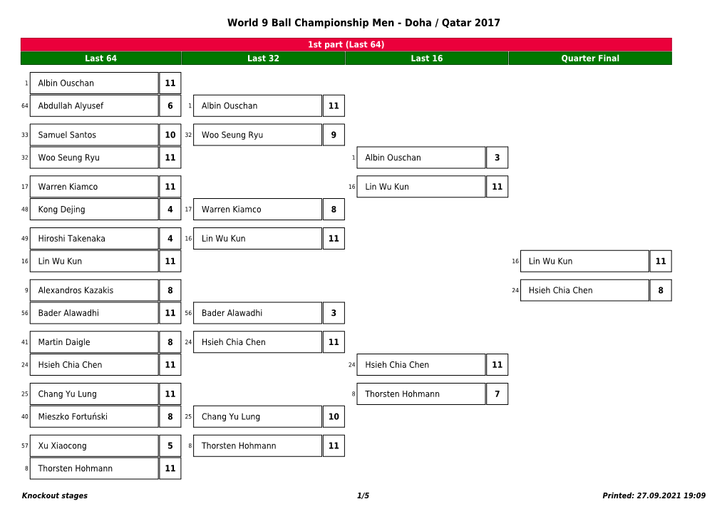 World 9 Ball Championship Men - Doha / Qatar 2017