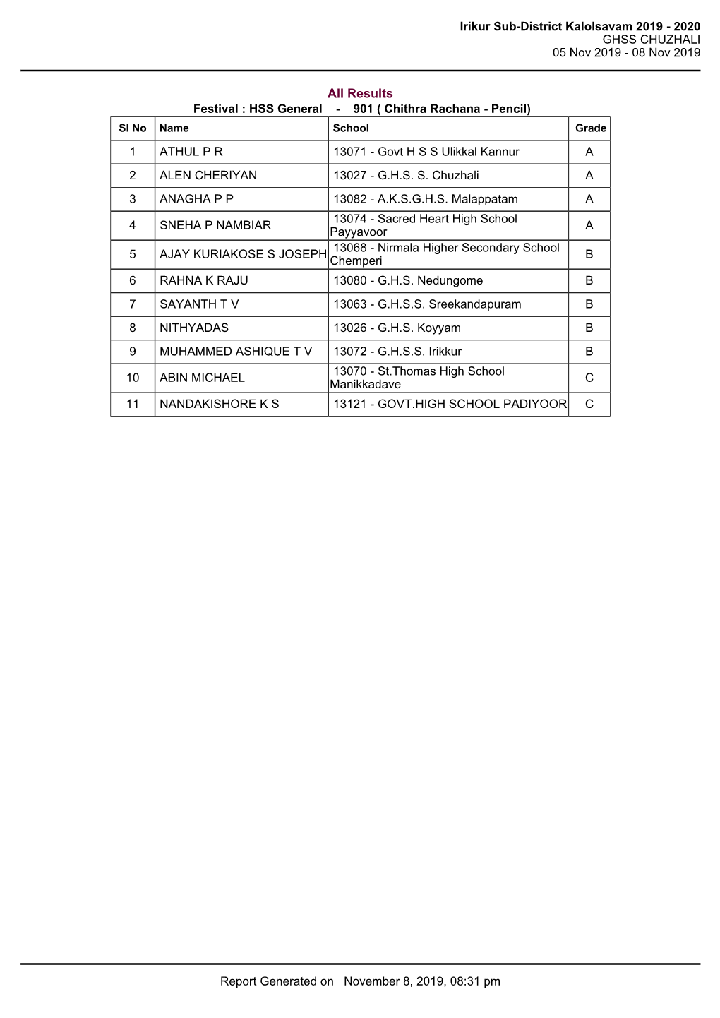 Irikur Sub-District Kalolsavam 2019 - 2020 GHSS CHUZHALI 05 Nov 2019 - 08 Nov 2019