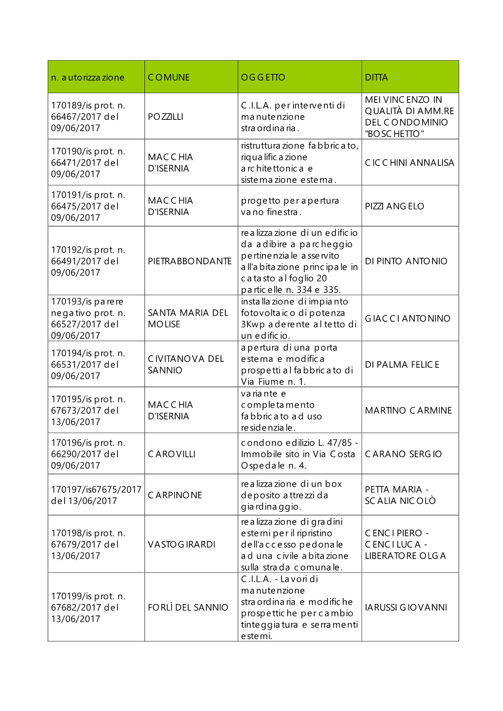 N. Autorizzazione COMUNE OGGETTO DITTA 170189/Is Prot. N