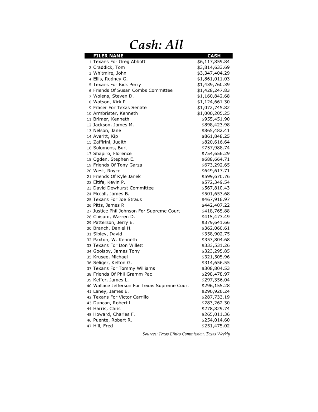 Cash: All FILER NAME CASH 1 Texans for Greg Abbott $6,117,859.84 2 Craddick, Tom $3,814,633.69 3 Whitmire, John $3,347,404.29 4 Ellis, Rodney G