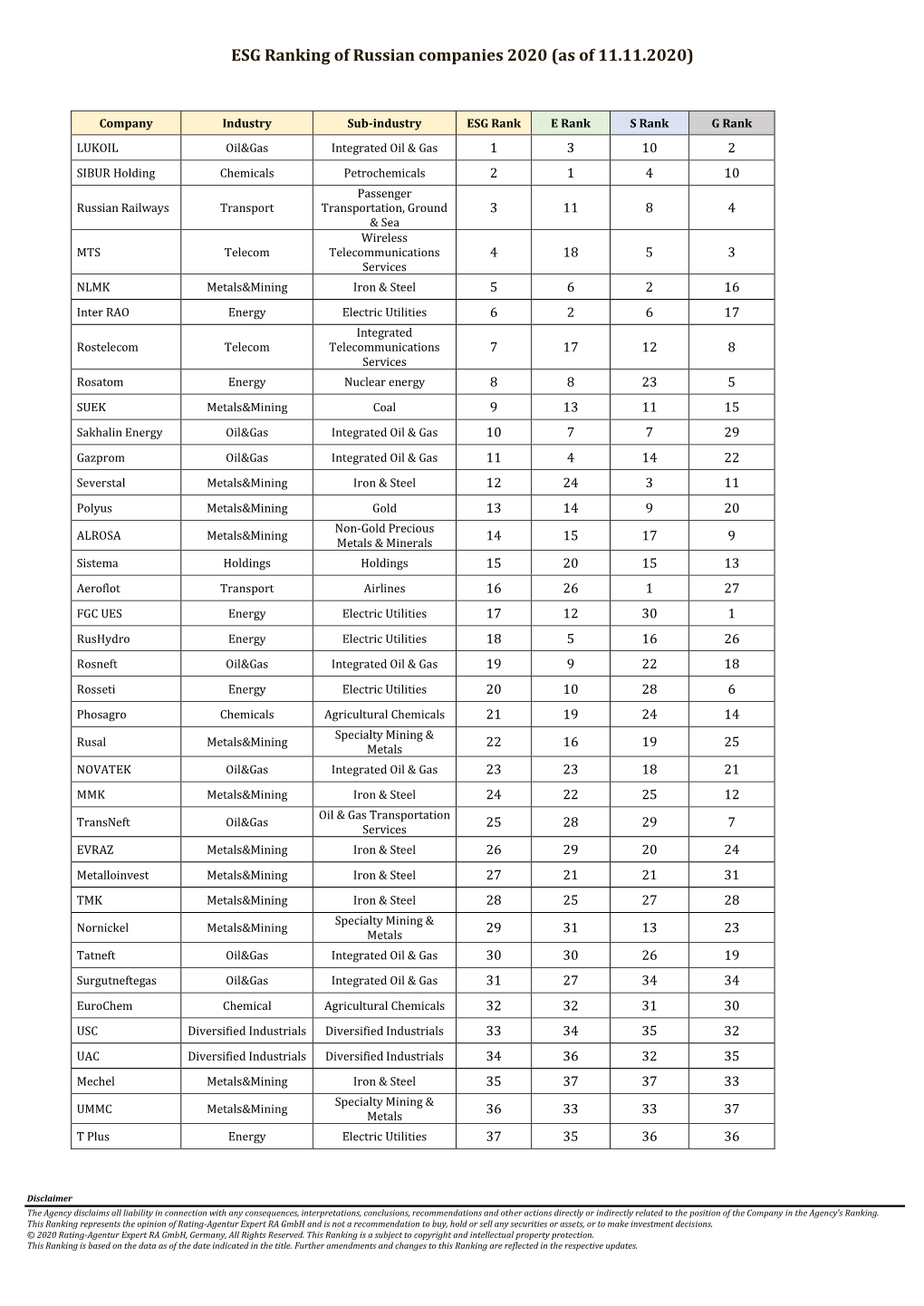 ESG Ranking of Russian Companies 2020 (As of 11.11.2020)