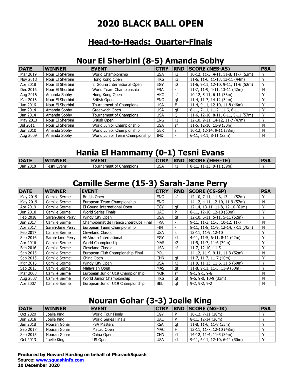 2020 BLACK BALL OPEN Head-To-Heads