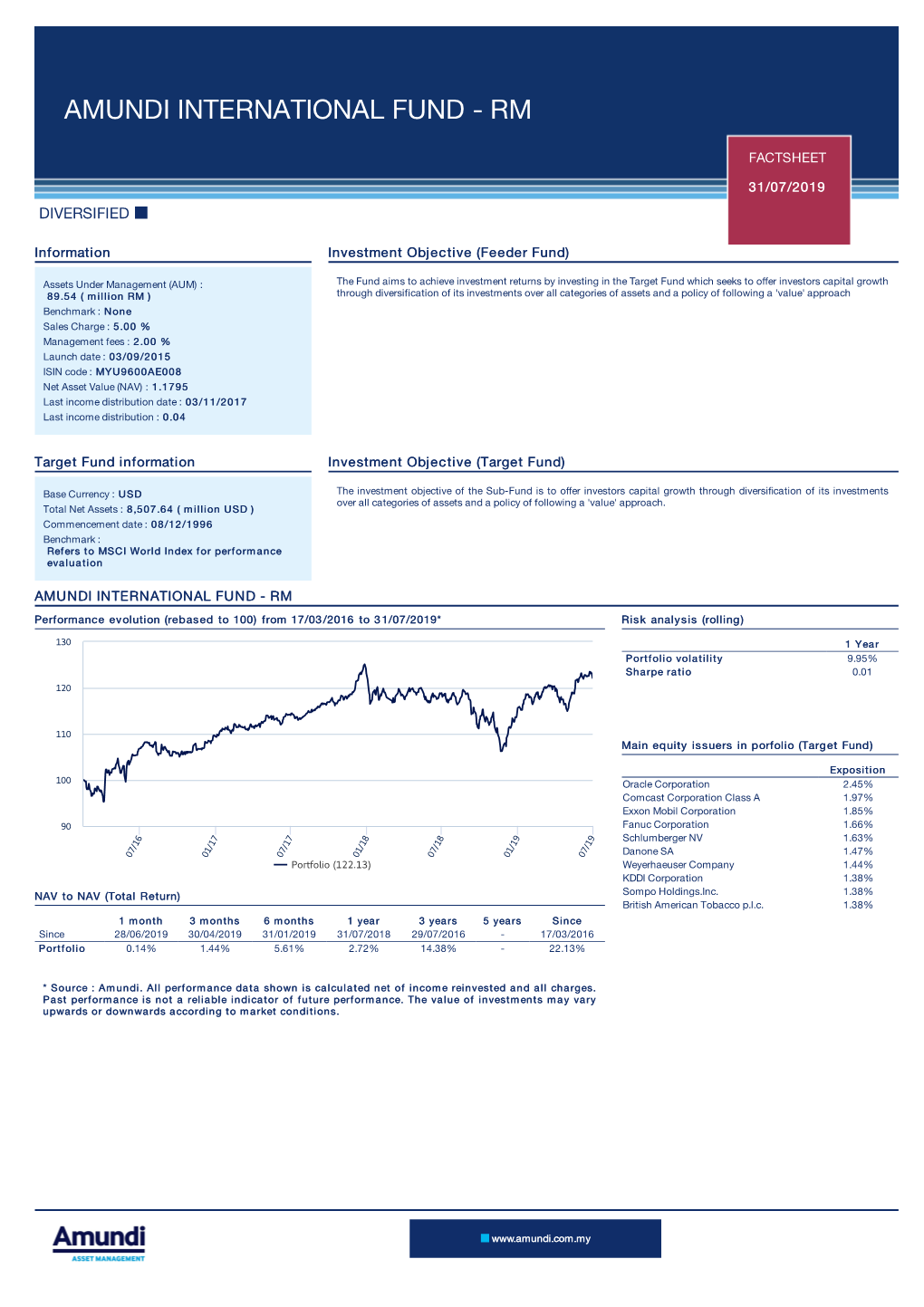 Amundi International Fund - Rm