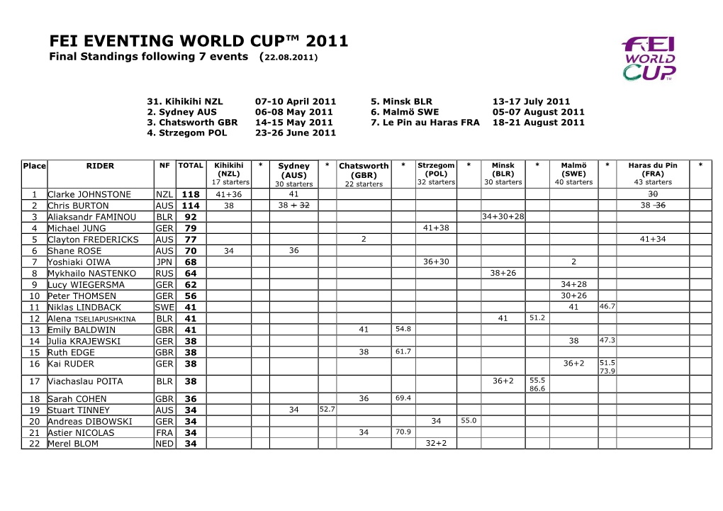 Standings Following 7 Events (22.08.2011)