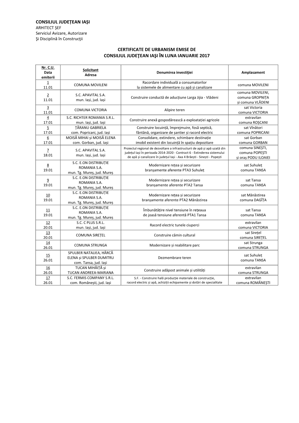Consiliul Județean Iași Certificate De Urbanism Emise De Consiliul Judeţean Iaşi În Luna Ianuarie 2017