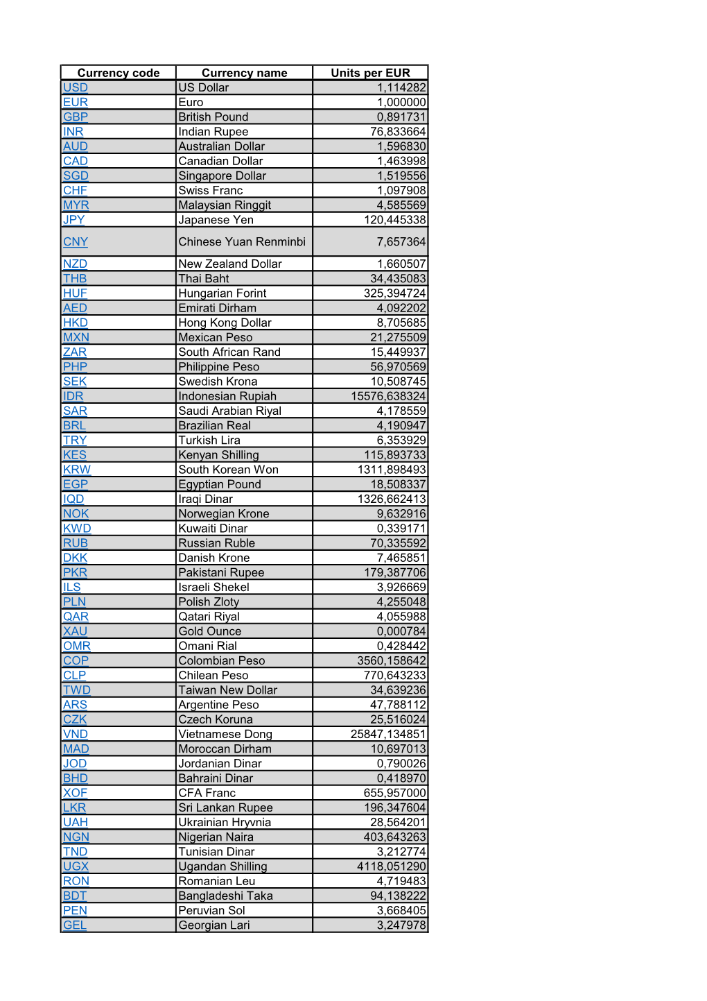 Currency Code Currency Name Units Per EUR USD US Dollar 1,114282