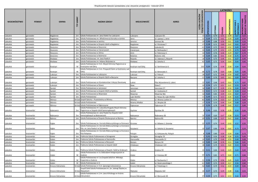 Współczynniki Łatwości Sprawdzianu Oraz Obszarów Umiejętności - Kwiecień 2014