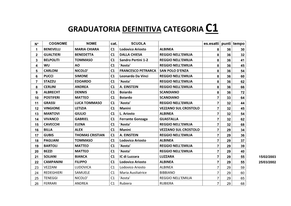 Graduatoria Definitiva Categoria C1