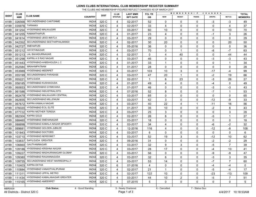Lions Clubs International Club Membership Register
