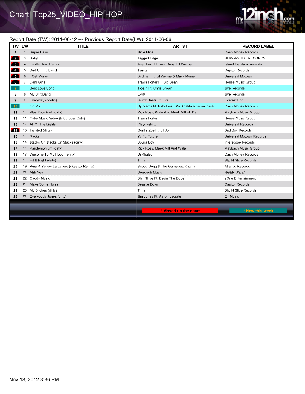 Chart: Top25 VIDEO HIP HOP