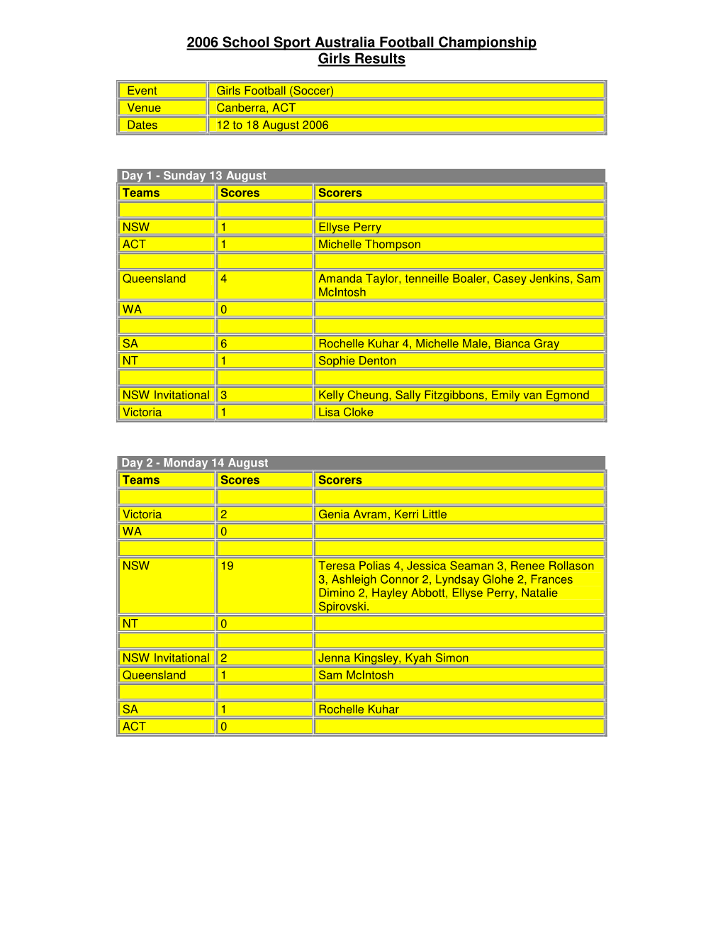 2006 School Sport Australia Football Championship Girls Results