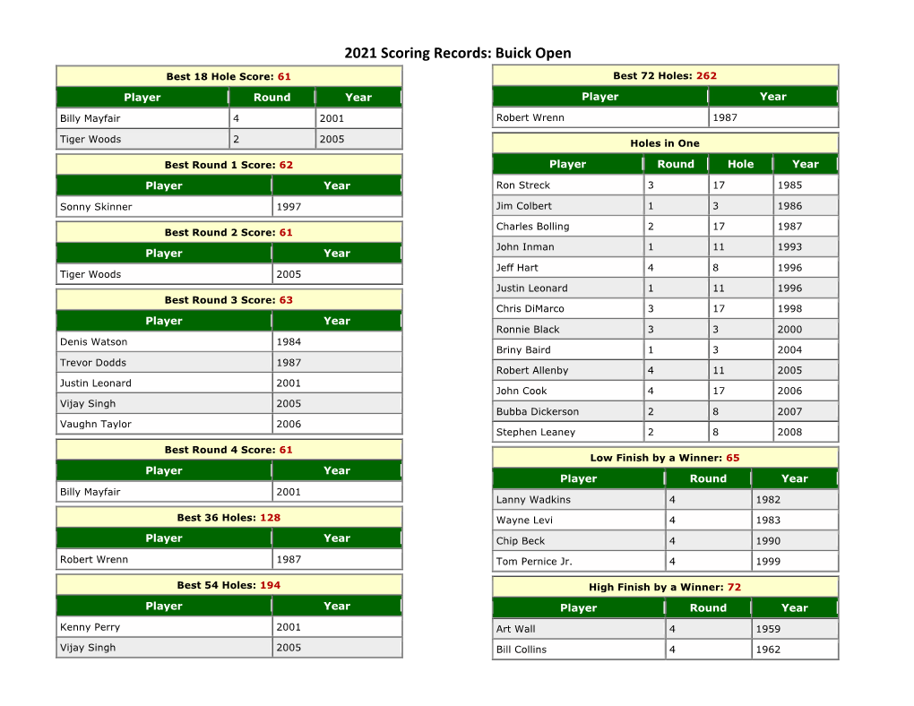 2021 Scoring Records: Buick Open