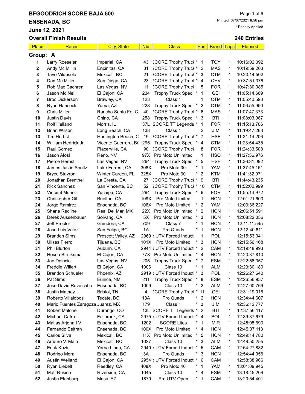 Overall Finish Results 240 Entries Place Racer City, State Nbr Class Pos