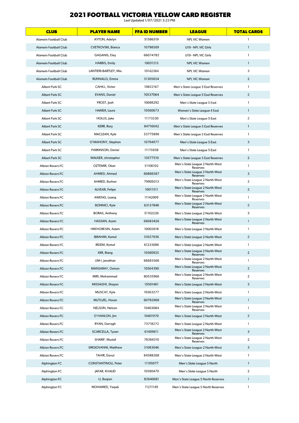 2021 FOOTBALL VICTORIA YELLOW CARD REGISTER Last Updated 1/07/2021 3:23 PM