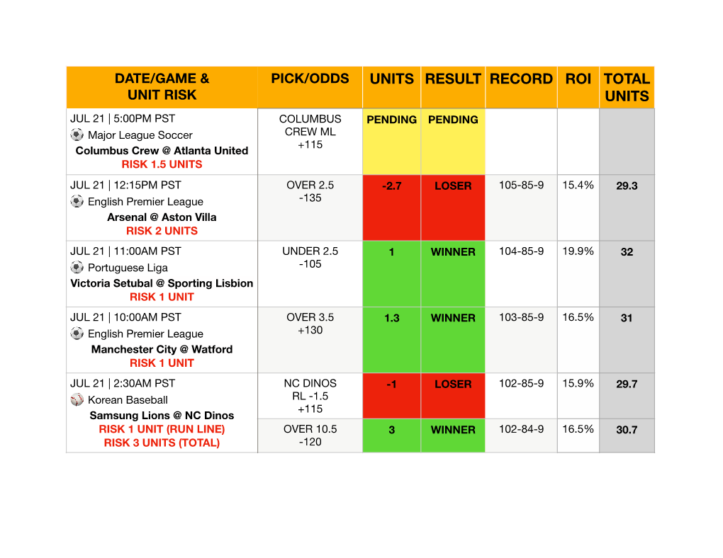 Units Result Record Roi Total Units