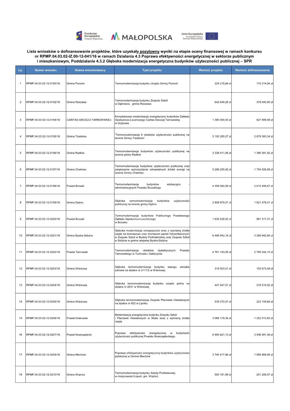 Lista Wniosków Złożonych W Ramach Konkursu