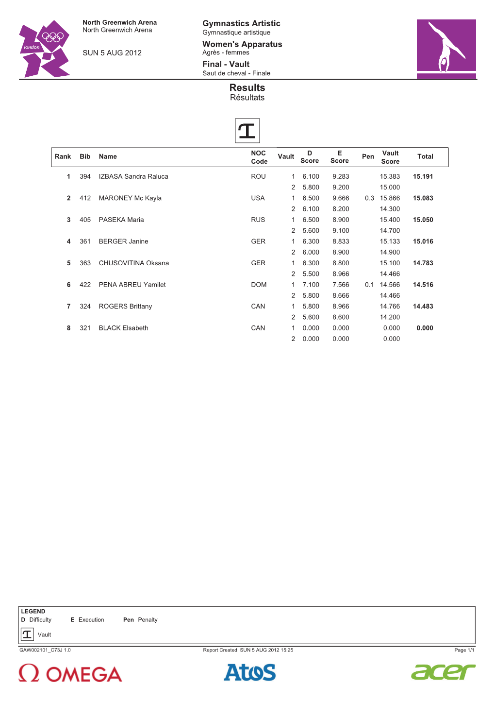 Results Vault