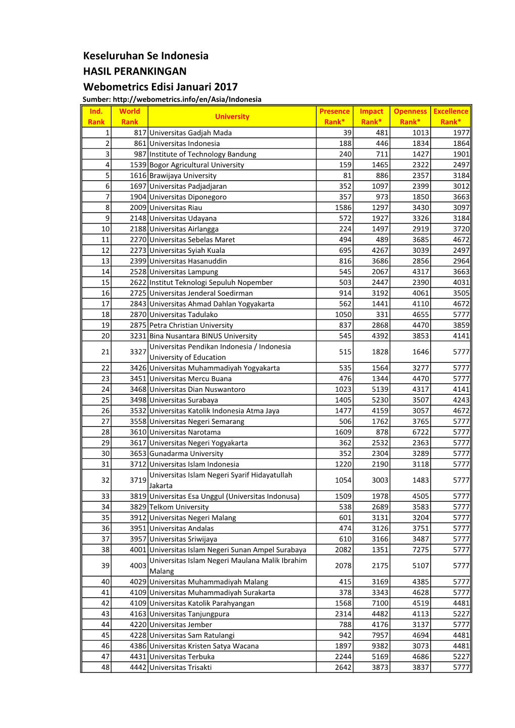 Keseluruhan Se Indonesia HASIL PERANKINGAN Webometrics Edisi Januari 2017 Sumber: Ind