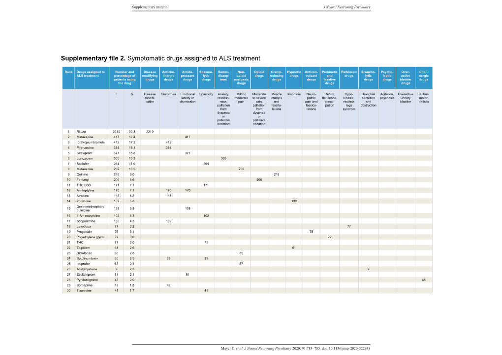 Supplementary File 2. Symptomatic Drugs Assigned to ALS Treatment