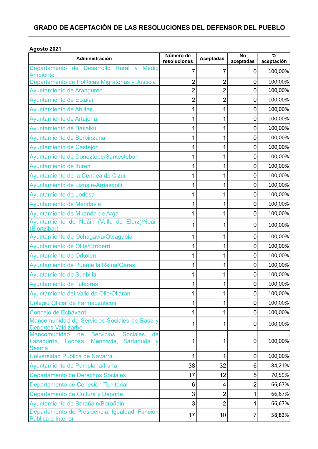 Grado De Aceptación MAYO 2021