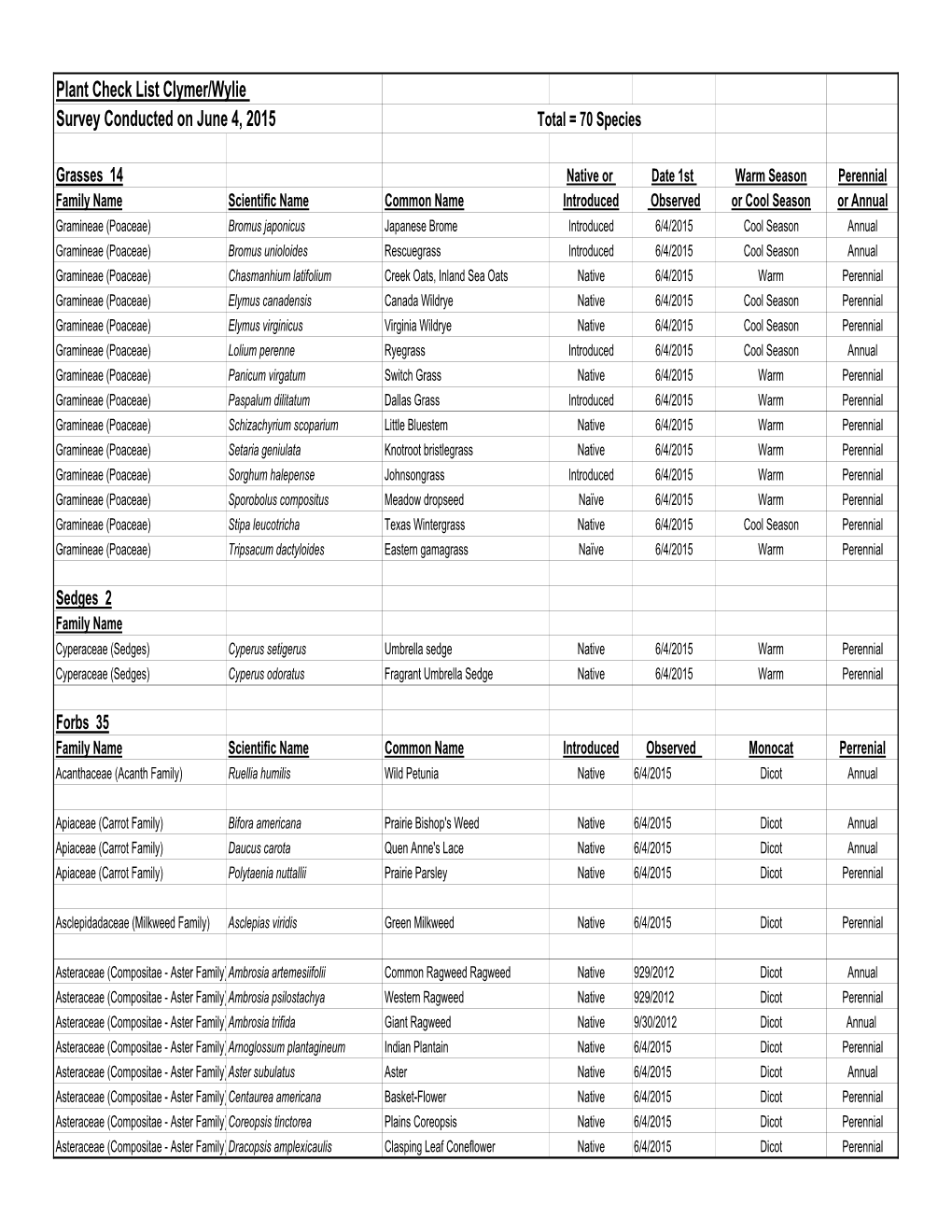 Plant Species List Wylie Tract Clymer