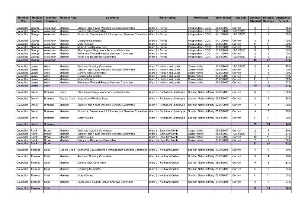 Member Title Member Forenam E Member Surname Member Role Committee Ward Number Party Name Date Joined Date Left Meetings Attende