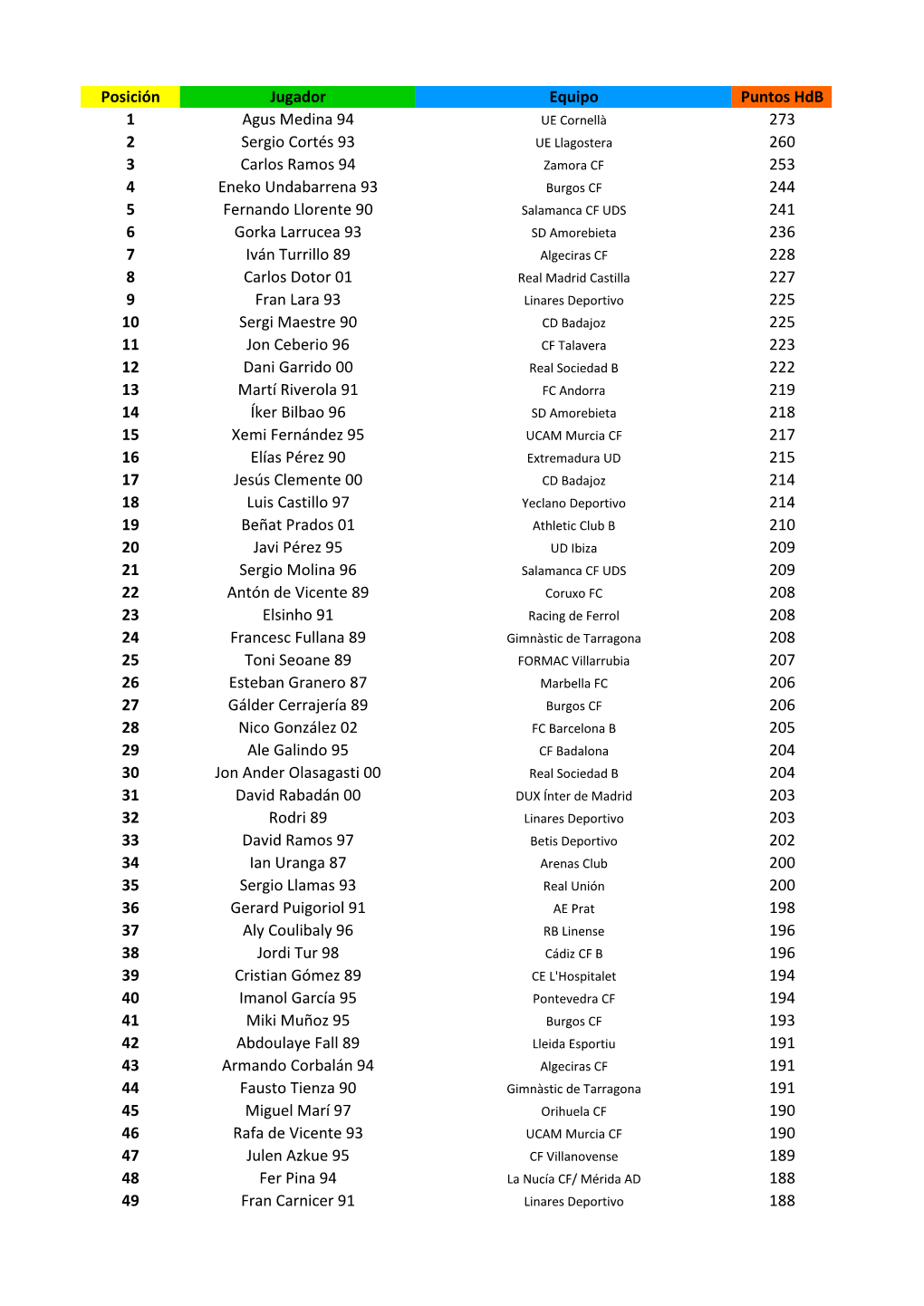 Posición Jugador Equipo Puntos Hdb 1 Agus Medina 94 273 2